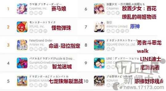 7月第1周日本地区手游畅销榜：《赛马娘》再次获得双榜第一